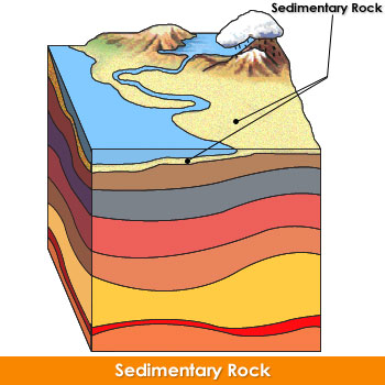 Sedimentary Rock Layers. canyons across rock layers