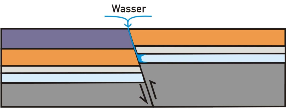 Schnittbild 2: Durch Bewegungen in der Erdkruste werden die Sedimentlagen gestört und gegeneinander verschoben. An den so entstandenen Störungsflächen kann Wasser bis zum Zechsteinsalz vordringen und dieses lösen.