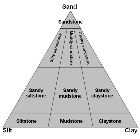Sedimentary rock classification diagram