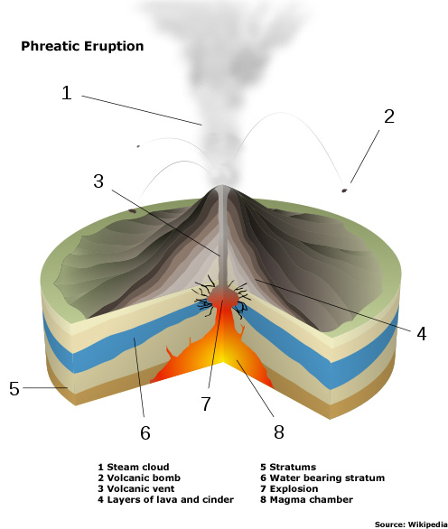 Phreatic eruption