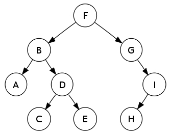 Priklad binarniho stromu