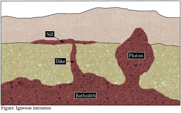 The geology of an intrusion