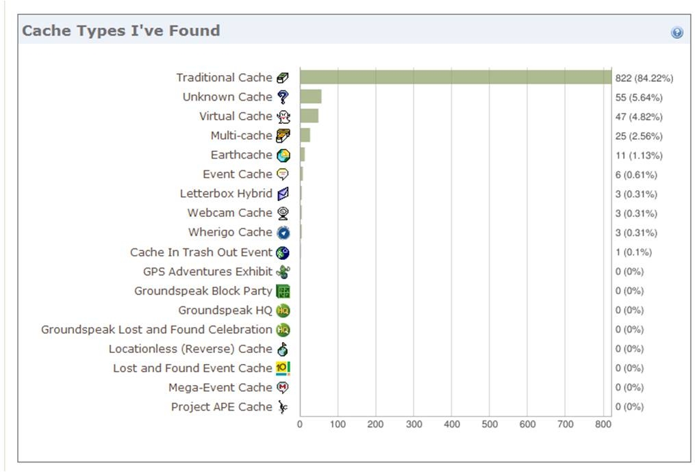 My Cache Types as of 16 August 2011