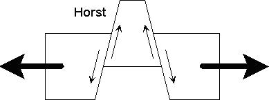 Horst diagram