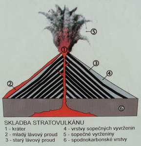 Stratovolcano/Stratovulkan