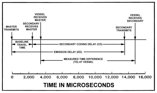 signal timing diagram