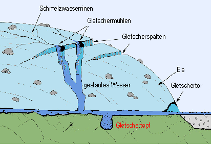 Gletschertopf-Gletschermühle