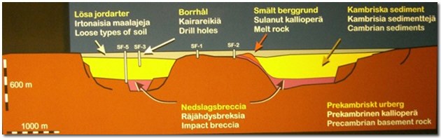 Cross-section of the crater
