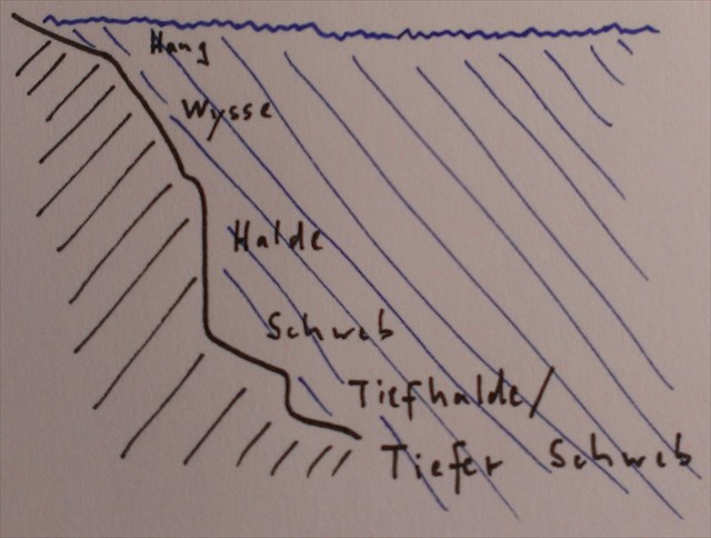 Skizze Tiefeneinteilung des Bodensees in Ufer, Hang, Wysse, Halde, Schweb, von Oliver Heinz 