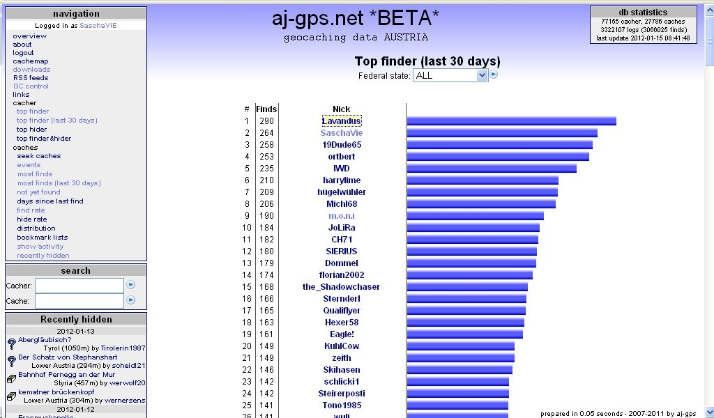 Screenshot - Austrian Top Finder Satistics during last 30 days.