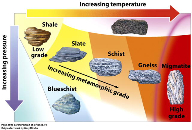 Image result for metamorphic rocks chart