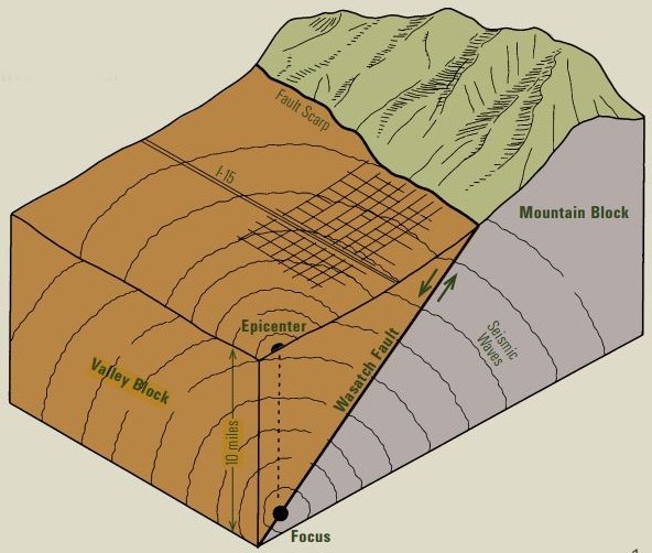 How a normal fault works