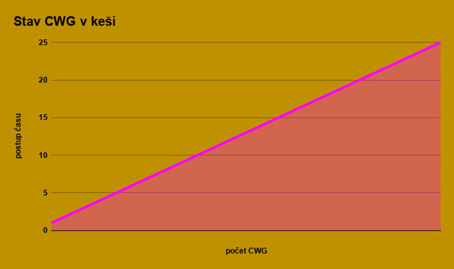 Graf ukazující rostoucí počet CWG v keši