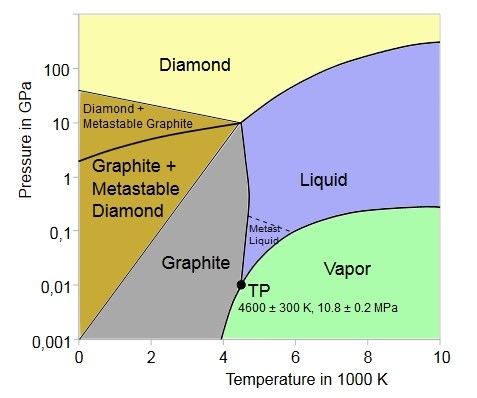 Diagramme simplifié des phases du carbone
