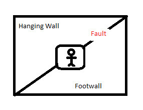 Hanging / Footwall diagram class=