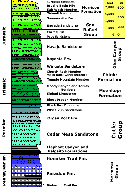 Stratigraphy of Canyonlands area - USGS